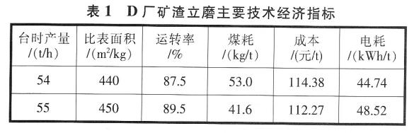 礦渣立磨主要技術經濟指標