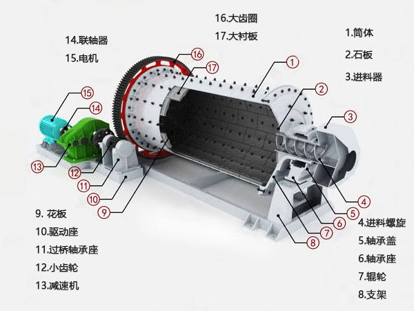 球磨機結(jié)構(gòu)特點
